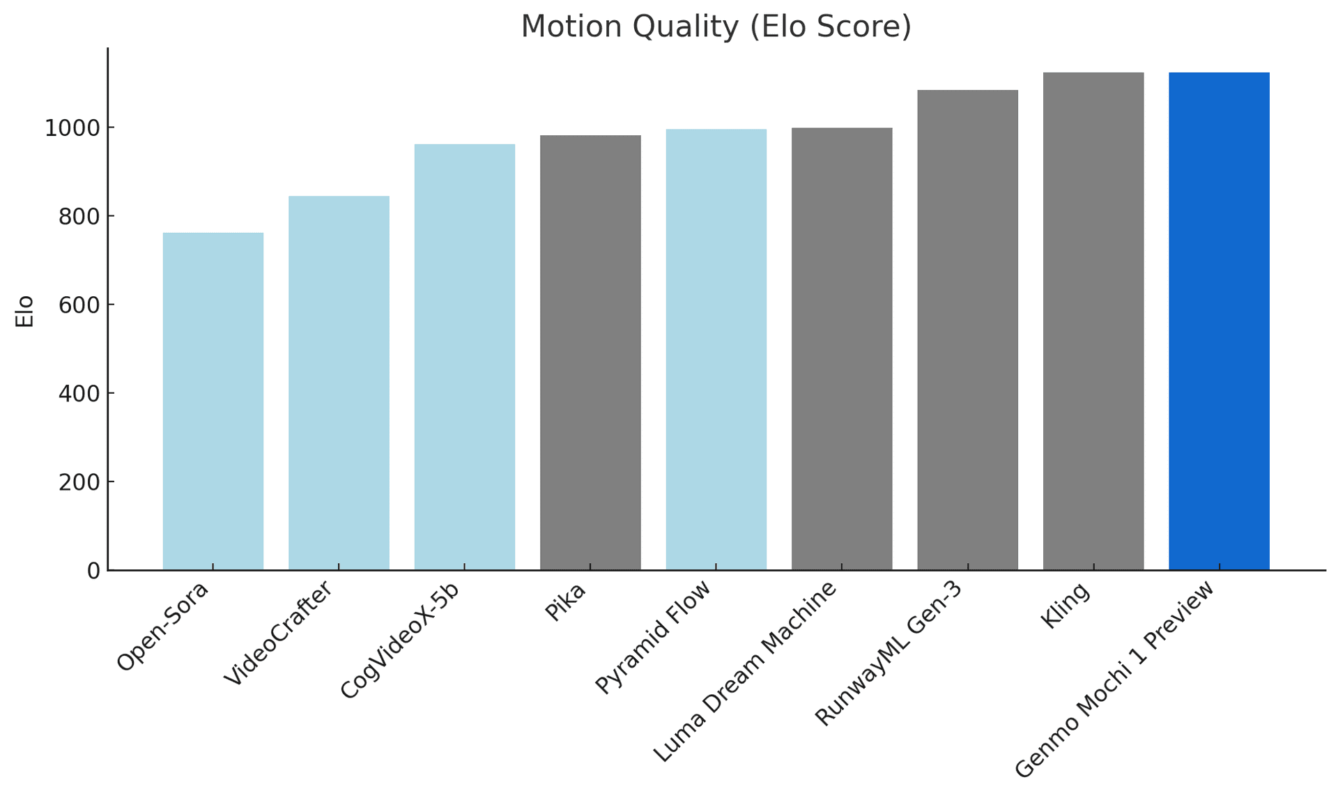 Elo Score