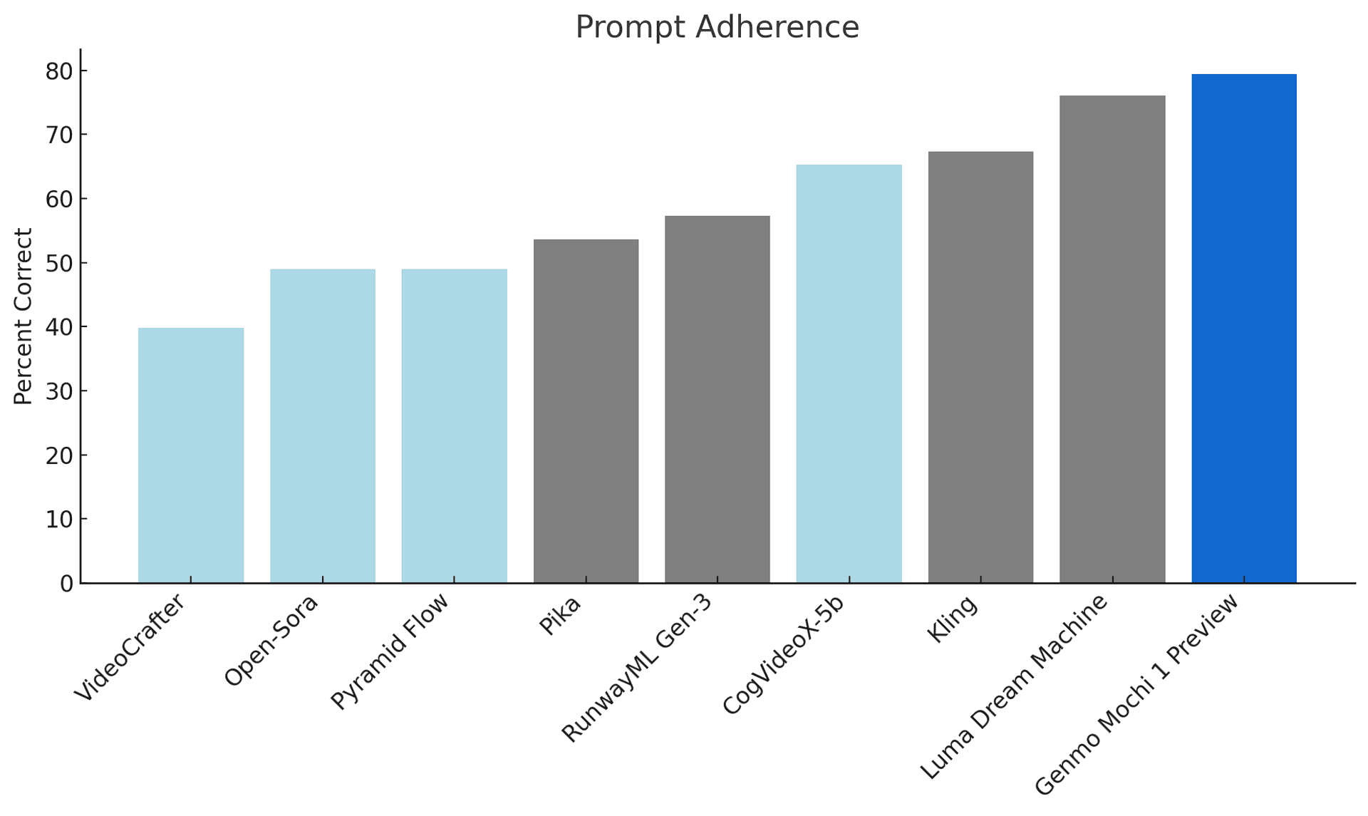 Prompt Adherence